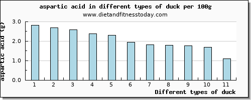 duck aspartic acid per 100g